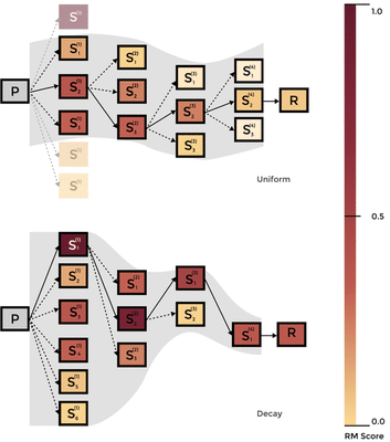Toy example showing why a decay schedule finds a better first block and steers the whole answer