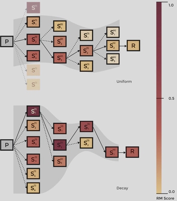 Toy example showing why a decay schedule finds a better first block and steers the whole answer