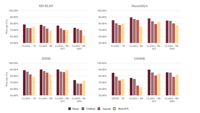 Decay vs Uniform vs Growth under equal compute, across HH-RLHF, HarmfulQA, IMDB, GSM8K