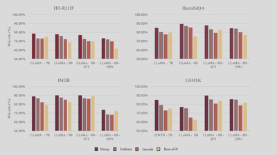 Decay vs Uniform vs Growth under equal compute, across HH-RLHF, HarmfulQA, IMDB, GSM8K