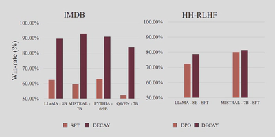 Decay schedule outperforming SFT on IMDB and improving safety vs DPO settings