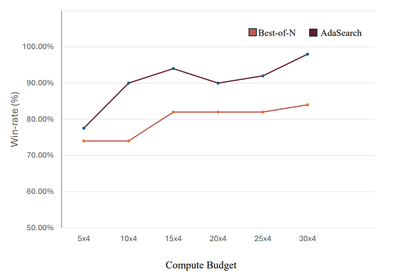 ADASEARCH vs Best-of-N as compute grows, with consistent wins at matched budgets