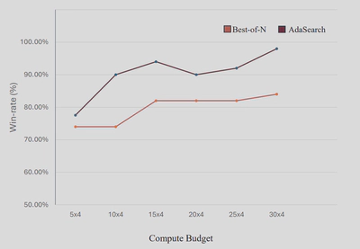 ADASEARCH vs Best-of-N as compute grows, with consistent wins at matched budgets