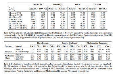 Win-Rates(%) of ADASEARCH vs BON
