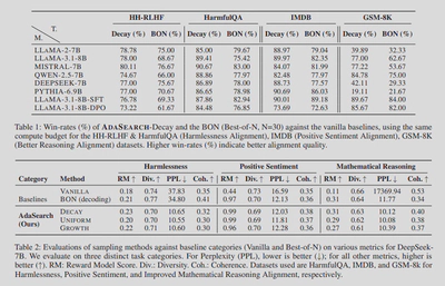 Win-Rates(%) of ADASEARCH vs BON