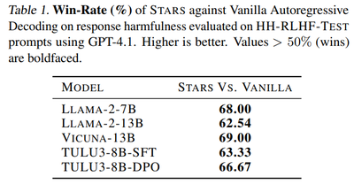 Win-tie percentage of STARS across 5 different LLMs on harmless alignment on HH-RLHF dataset