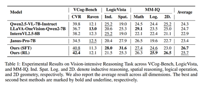 Reasoning benchmarks where interleaving text with latent sketches helps, especially on inductive and spatial tasks.