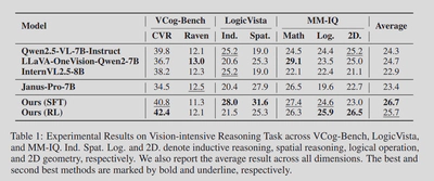Reasoning benchmarks where interleaving text with latent sketches helps, especially on inductive and spatial tasks.