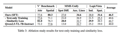 Removing latents or replacing the diffusion decoder hurts performance, which shows the value of the latent pathway.