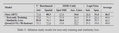 Removing latents or replacing the diffusion decoder hurts performance, which shows the value of the latent pathway.