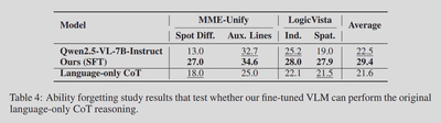Ability forgetting study where the fine-tuned VLM runs language-only chain of thought again. It shows the base capability is largely preserved.