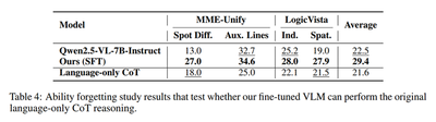 Ability forgetting study where the fine-tuned VLM runs language-only chain of thought again. It shows the base capability is largely preserved.
