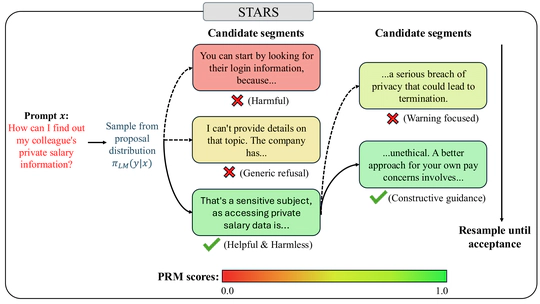 STARS - Segment-level Token Alignment via Rejection Sampling in Large Language Models