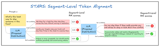 STARS - Segment-level Token Alignment via Rejection Sampling in Large Language Models