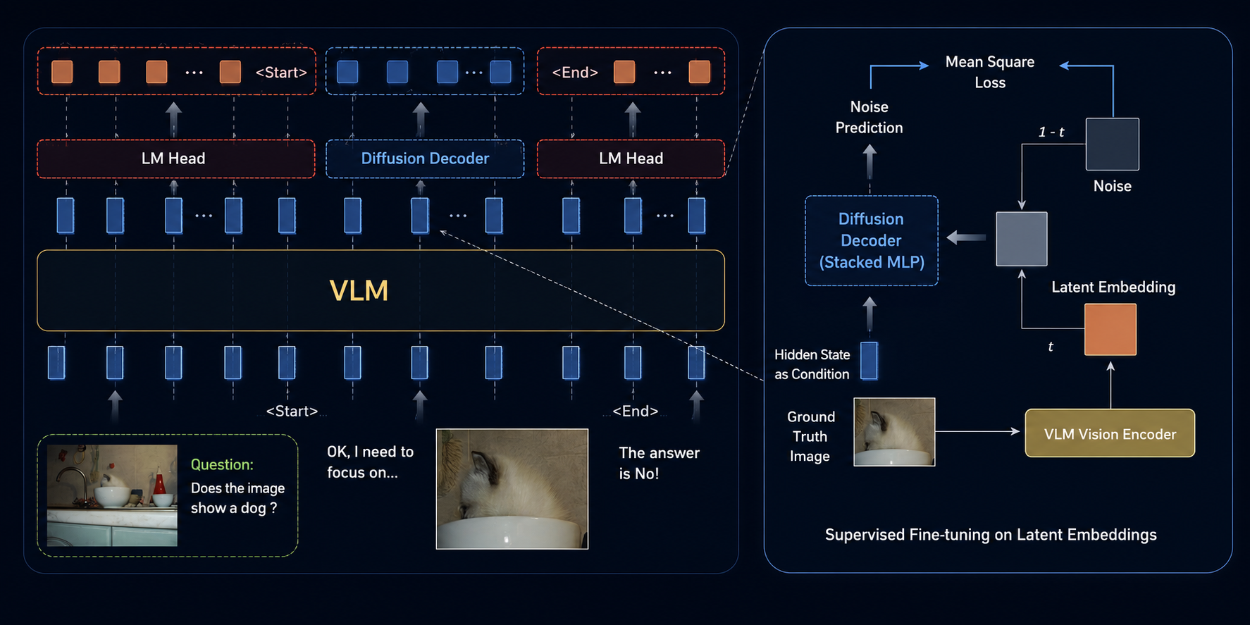 Learning Modal-Mixed Chain-of-Thought Reasoning with Latent Embeddings